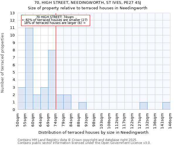 70, HIGH STREET, NEEDINGWORTH, ST IVES, PE27 4SJ: Size of property relative to terraced houses houses in Needingworth