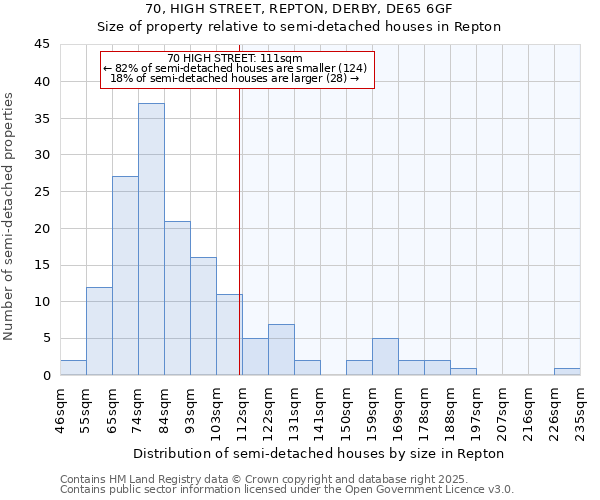 70, HIGH STREET, REPTON, DERBY, DE65 6GF: Size of property relative to semi-detached houses houses in Repton