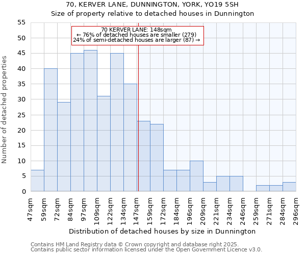 70, KERVER LANE, DUNNINGTON, YORK, YO19 5SH: Size of property relative to detached houses houses in Dunnington