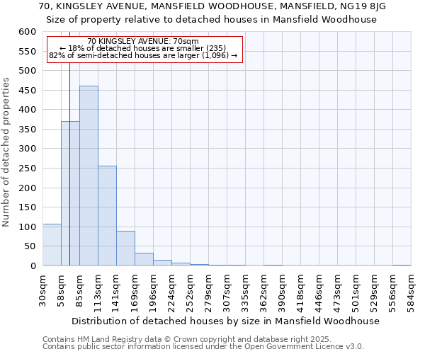 70, KINGSLEY AVENUE, MANSFIELD WOODHOUSE, MANSFIELD, NG19 8JG: Size of property relative to detached houses houses in Mansfield Woodhouse