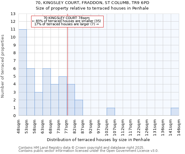 70, KINGSLEY COURT, FRADDON, ST COLUMB, TR9 6PD: Size of property relative to terraced houses houses in Penhale