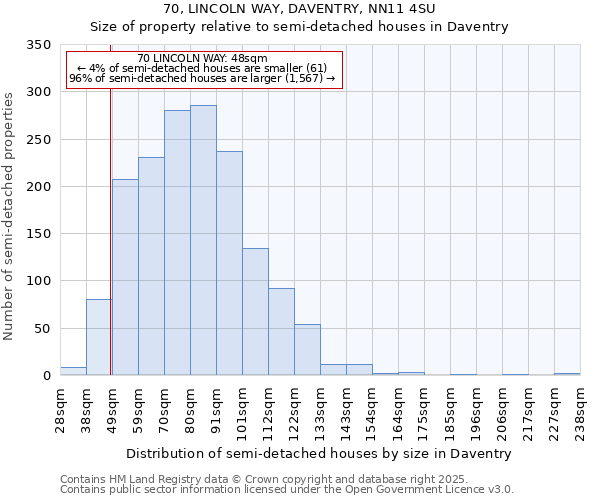 70, LINCOLN WAY, DAVENTRY, NN11 4SU: Size of property relative to semi-detached houses houses in Daventry