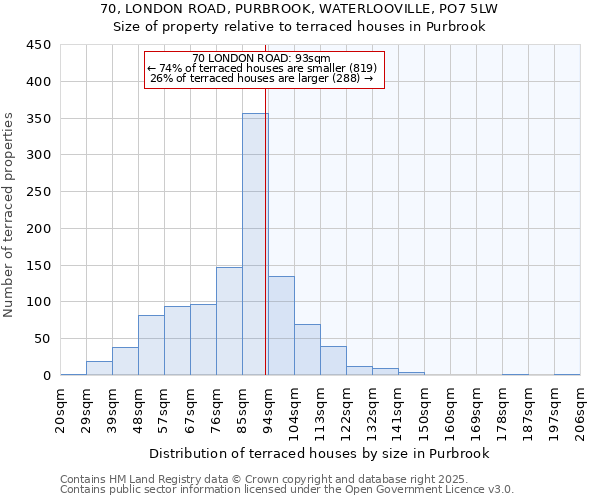 70, LONDON ROAD, PURBROOK, WATERLOOVILLE, PO7 5LW: Size of property relative to terraced houses houses in Purbrook