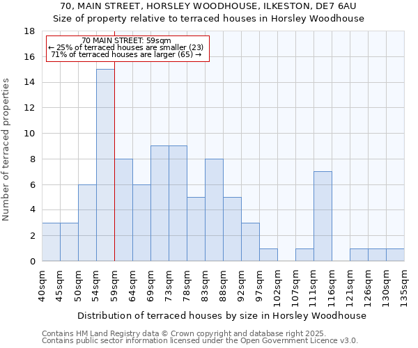 70, MAIN STREET, HORSLEY WOODHOUSE, ILKESTON, DE7 6AU: Size of property relative to terraced houses houses in Horsley Woodhouse