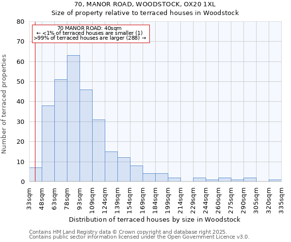 70, MANOR ROAD, WOODSTOCK, OX20 1XL: Size of property relative to terraced houses houses in Woodstock