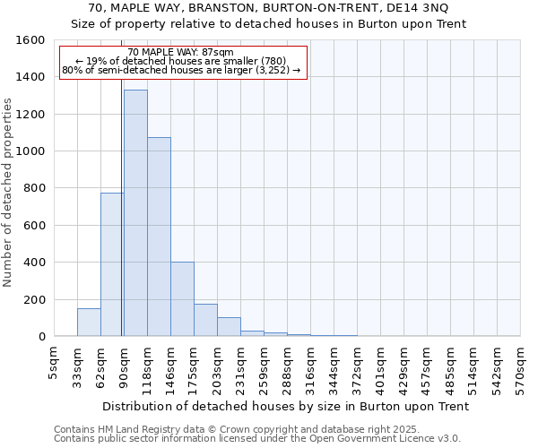 70, MAPLE WAY, BRANSTON, BURTON-ON-TRENT, DE14 3NQ: Size of property relative to detached houses houses in Burton upon Trent