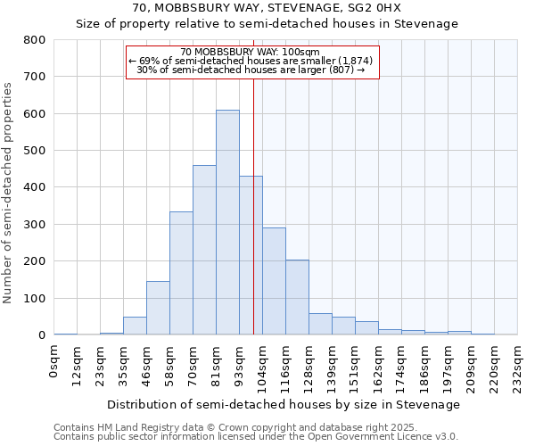 70, MOBBSBURY WAY, STEVENAGE, SG2 0HX: Size of property relative to semi-detached houses houses in Stevenage