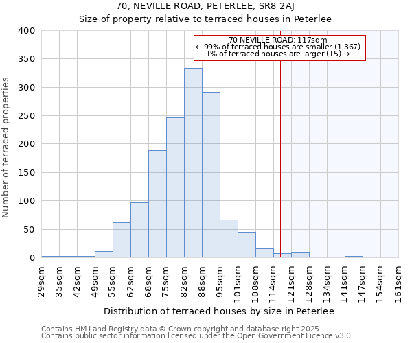 70, NEVILLE ROAD, PETERLEE, SR8 2AJ: Size of property relative to terraced houses houses in Peterlee