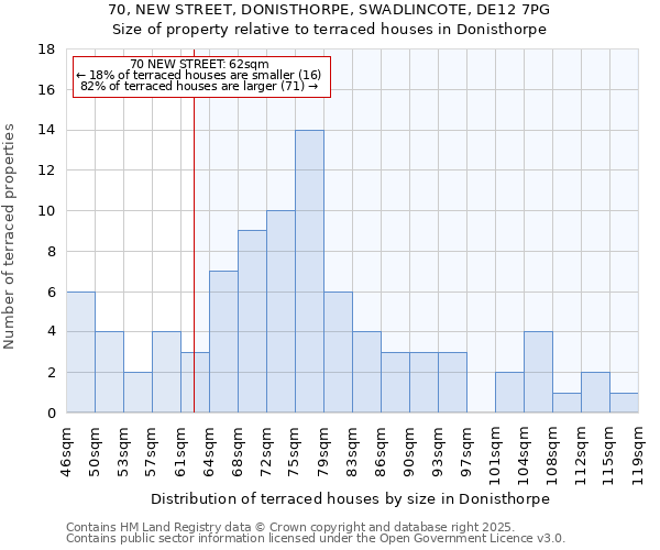 70, NEW STREET, DONISTHORPE, SWADLINCOTE, DE12 7PG: Size of property relative to terraced houses houses in Donisthorpe