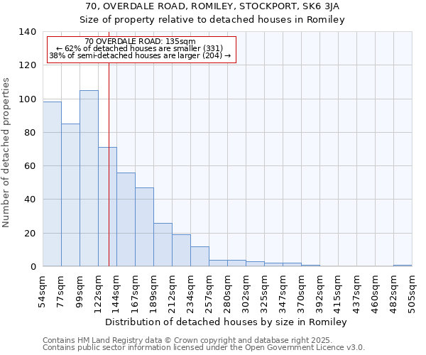 70, OVERDALE ROAD, ROMILEY, STOCKPORT, SK6 3JA: Size of property relative to detached houses houses in Romiley