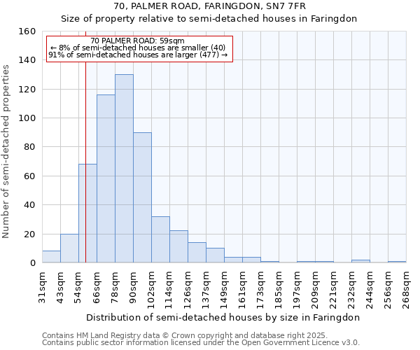 70, PALMER ROAD, FARINGDON, SN7 7FR: Size of property relative to semi-detached houses houses in Faringdon
