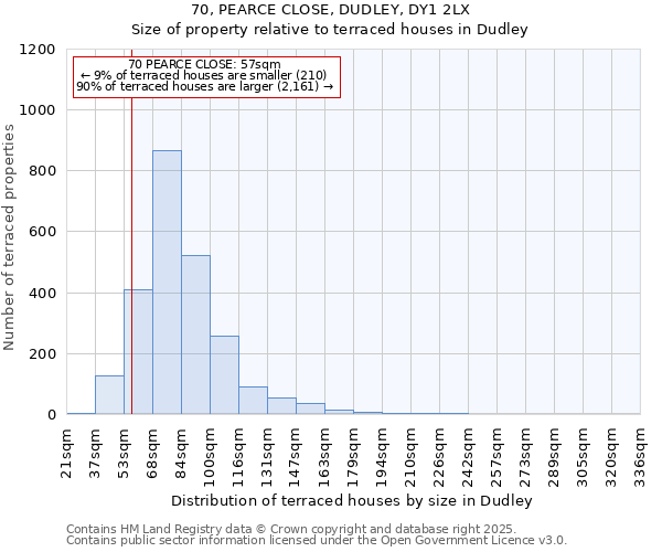 70, PEARCE CLOSE, DUDLEY, DY1 2LX: Size of property relative to terraced houses houses in Dudley