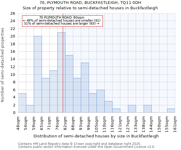 70, PLYMOUTH ROAD, BUCKFASTLEIGH, TQ11 0DH: Size of property relative to semi-detached houses houses in Buckfastleigh