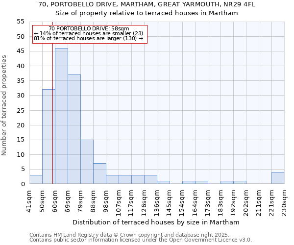 70, PORTOBELLO DRIVE, MARTHAM, GREAT YARMOUTH, NR29 4FL: Size of property relative to terraced houses houses in Martham