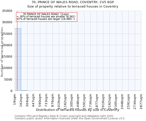 70, PRINCE OF WALES ROAD, COVENTRY, CV5 8GP: Size of property relative to terraced houses houses in Coventry