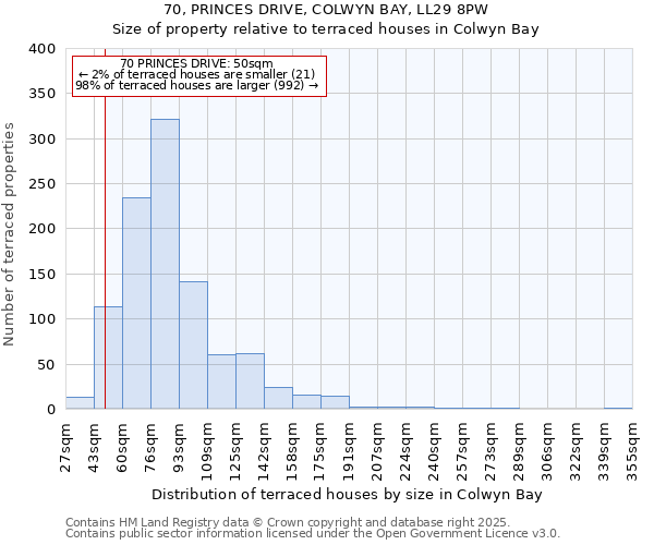 70, PRINCES DRIVE, COLWYN BAY, LL29 8PW: Size of property relative to terraced houses houses in Colwyn Bay