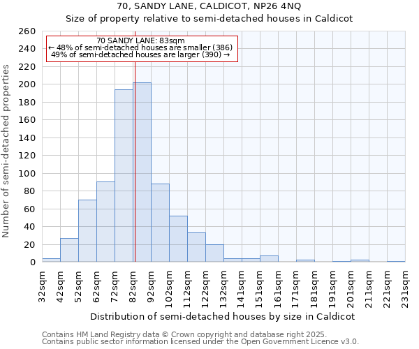 70, SANDY LANE, CALDICOT, NP26 4NQ: Size of property relative to semi-detached houses houses in Caldicot