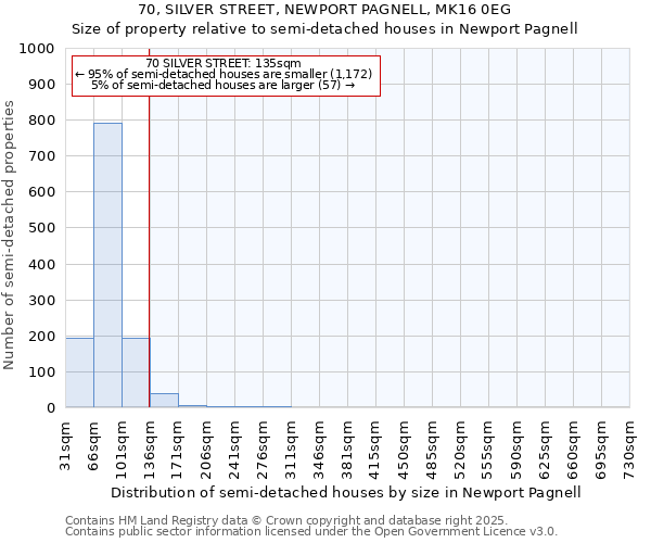 70, SILVER STREET, NEWPORT PAGNELL, MK16 0EG: Size of property relative to semi-detached houses houses in Newport Pagnell