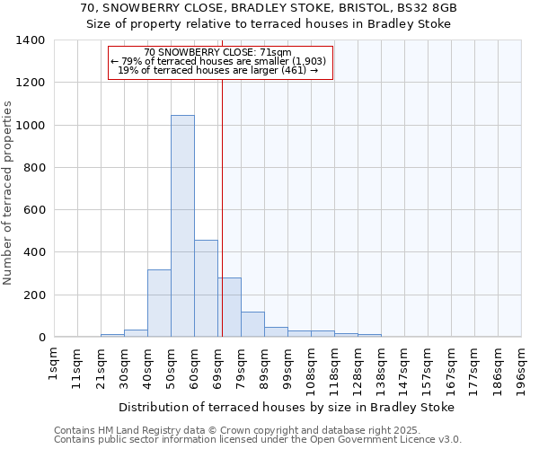 70, SNOWBERRY CLOSE, BRADLEY STOKE, BRISTOL, BS32 8GB: Size of property relative to terraced houses houses in Bradley Stoke