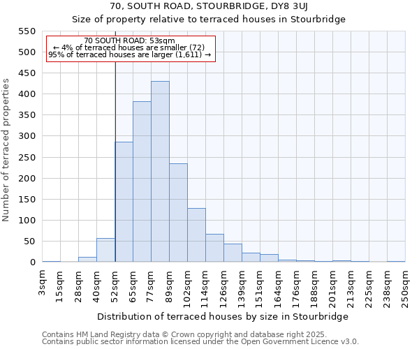 70, SOUTH ROAD, STOURBRIDGE, DY8 3UJ: Size of property relative to terraced houses houses in Stourbridge