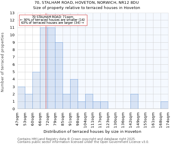 70, STALHAM ROAD, HOVETON, NORWICH, NR12 8DU: Size of property relative to terraced houses houses in Hoveton