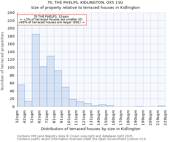 70, THE PHELPS, KIDLINGTON, OX5 1SU: Size of property relative to terraced houses houses in Kidlington