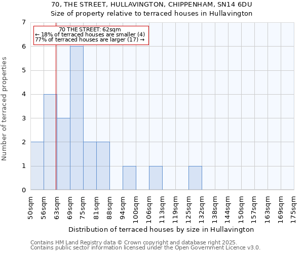 70, THE STREET, HULLAVINGTON, CHIPPENHAM, SN14 6DU: Size of property relative to terraced houses houses in Hullavington