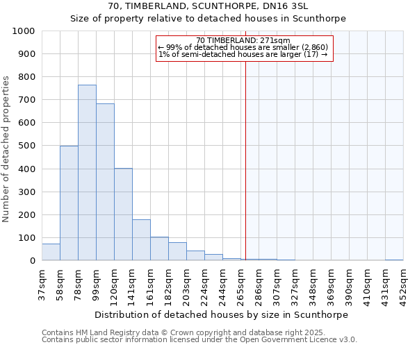 70, TIMBERLAND, SCUNTHORPE, DN16 3SL: Size of property relative to detached houses houses in Scunthorpe