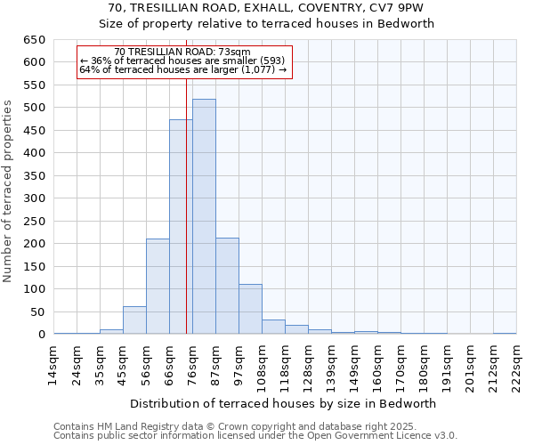 70, TRESILLIAN ROAD, EXHALL, COVENTRY, CV7 9PW: Size of property relative to terraced houses houses in Bedworth