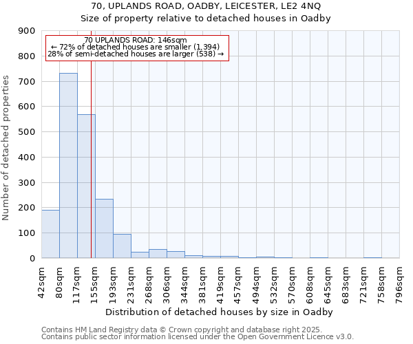 70, UPLANDS ROAD, OADBY, LEICESTER, LE2 4NQ: Size of property relative to detached houses houses in Oadby