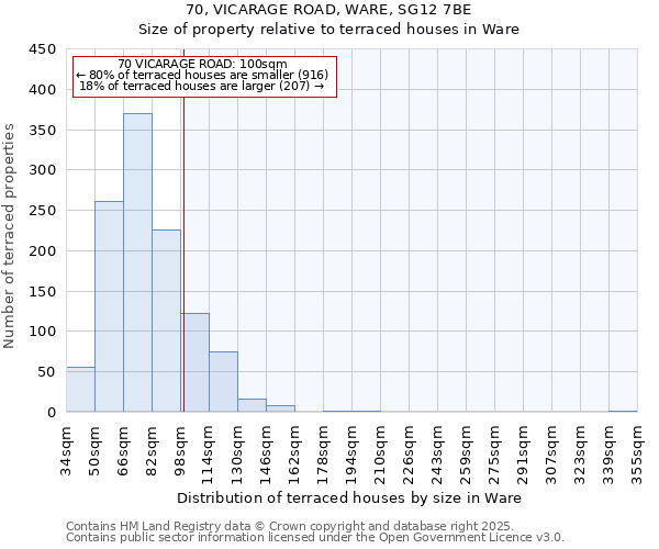 70, VICARAGE ROAD, WARE, SG12 7BE: Size of property relative to terraced houses houses in Ware