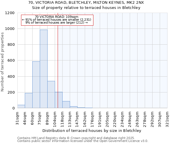 70, VICTORIA ROAD, BLETCHLEY, MILTON KEYNES, MK2 2NX: Size of property relative to terraced houses houses in Bletchley