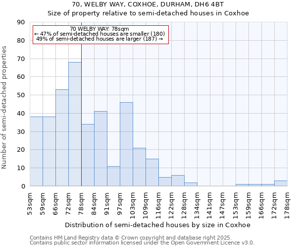 70, WELBY WAY, COXHOE, DURHAM, DH6 4BT: Size of property relative to semi-detached houses houses in Coxhoe