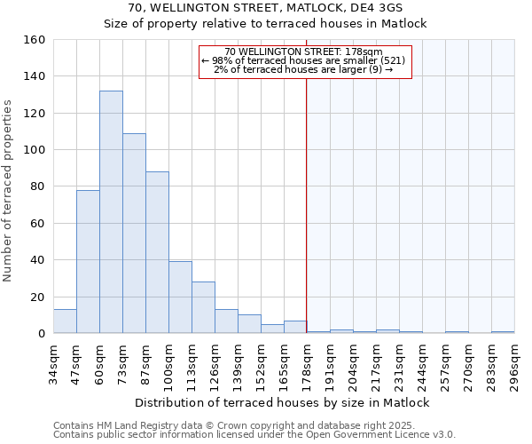 70, WELLINGTON STREET, MATLOCK, DE4 3GS: Size of property relative to terraced houses houses in Matlock