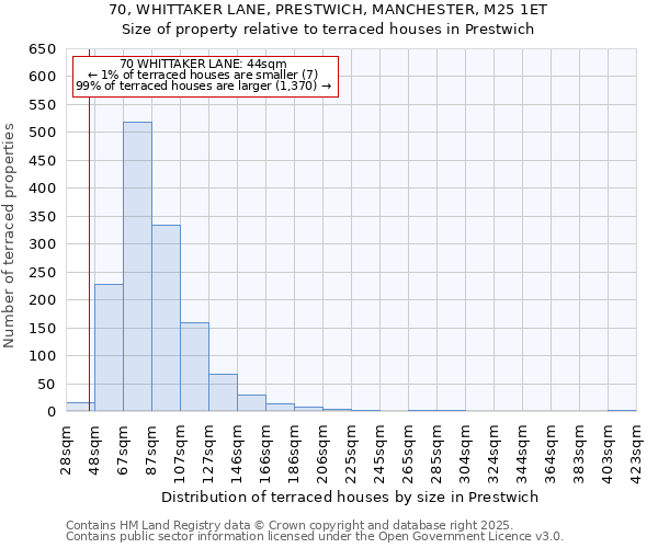 70, WHITTAKER LANE, PRESTWICH, MANCHESTER, M25 1ET: Size of property relative to terraced houses houses in Prestwich