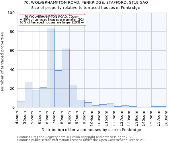 70, WOLVERHAMPTON ROAD, PENKRIDGE, STAFFORD, ST19 5AQ: Size of property relative to terraced houses houses in Penkridge