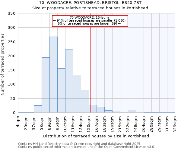 70, WOODACRE, PORTISHEAD, BRISTOL, BS20 7BT: Size of property relative to terraced houses houses in Portishead
