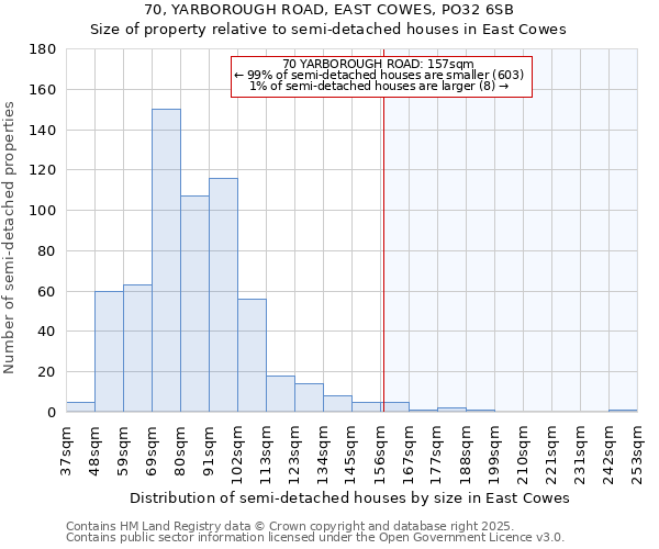70, YARBOROUGH ROAD, EAST COWES, PO32 6SB: Size of property relative to semi-detached houses houses in East Cowes