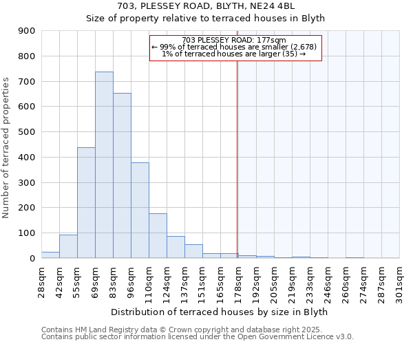 703, PLESSEY ROAD, BLYTH, NE24 4BL: Size of property relative to terraced houses houses in Blyth