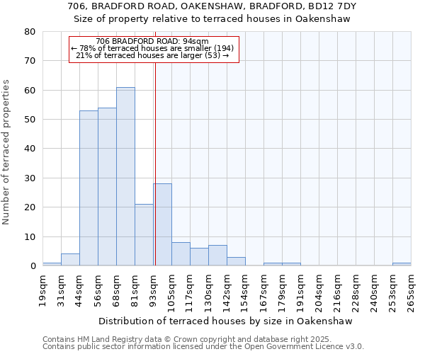 706, BRADFORD ROAD, OAKENSHAW, BRADFORD, BD12 7DY: Size of property relative to terraced houses houses in Oakenshaw