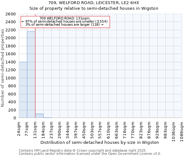 709, WELFORD ROAD, LEICESTER, LE2 6HX: Size of property relative to semi-detached houses houses in Wigston