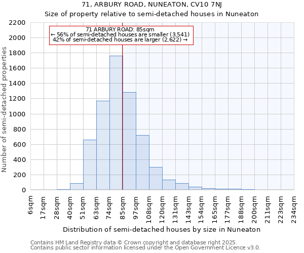 71, ARBURY ROAD, NUNEATON, CV10 7NJ: Size of property relative to semi-detached houses houses in Nuneaton