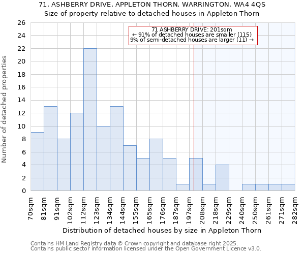 71, ASHBERRY DRIVE, APPLETON THORN, WARRINGTON, WA4 4QS: Size of property relative to detached houses houses in Appleton Thorn