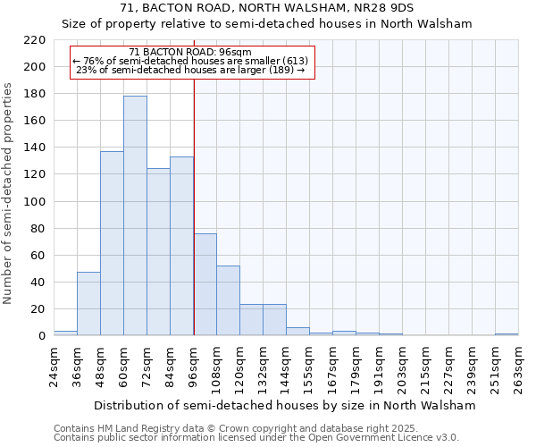 71, BACTON ROAD, NORTH WALSHAM, NR28 9DS: Size of property relative to semi-detached houses houses in North Walsham