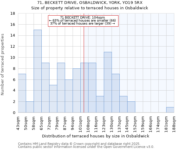 71, BECKETT DRIVE, OSBALDWICK, YORK, YO19 5RX: Size of property relative to terraced houses houses in Osbaldwick