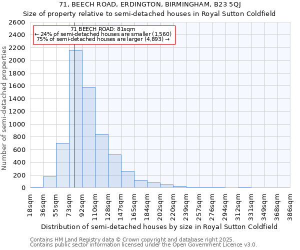 71, BEECH ROAD, ERDINGTON, BIRMINGHAM, B23 5QJ: Size of property relative to semi-detached houses houses in Royal Sutton Coldfield