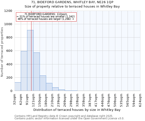 71, BIDEFORD GARDENS, WHITLEY BAY, NE26 1QP: Size of property relative to terraced houses houses in Whitley Bay