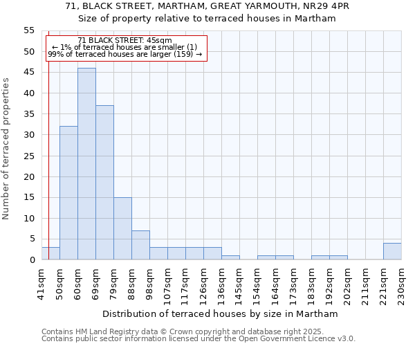 71, BLACK STREET, MARTHAM, GREAT YARMOUTH, NR29 4PR: Size of property relative to terraced houses houses in Martham