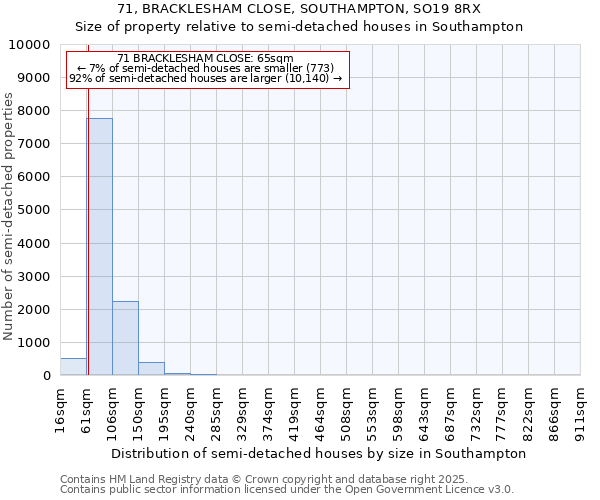 71, BRACKLESHAM CLOSE, SOUTHAMPTON, SO19 8RX: Size of property relative to semi-detached houses houses in Southampton