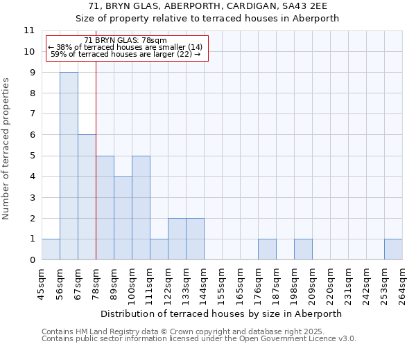 71, BRYN GLAS, ABERPORTH, CARDIGAN, SA43 2EE: Size of property relative to terraced houses houses in Aberporth